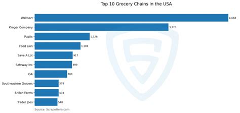 Largest us grocery chains - 1. Walmart. Walmart claimed the No.1 spot overall within our main Top 100 Retailers list with a 16.98% retail share of the market, equating to $611 billion in sales. It also comes in at the top spot of the grocery segment. The company wavered in its share of the market in the last few years, but for 2023 it has bounced back, increasing its ...